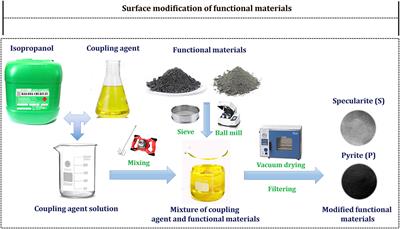 Purifying Effect Evaluation of Pavement Surfacing Materials Modified by Novel Modifying Agent